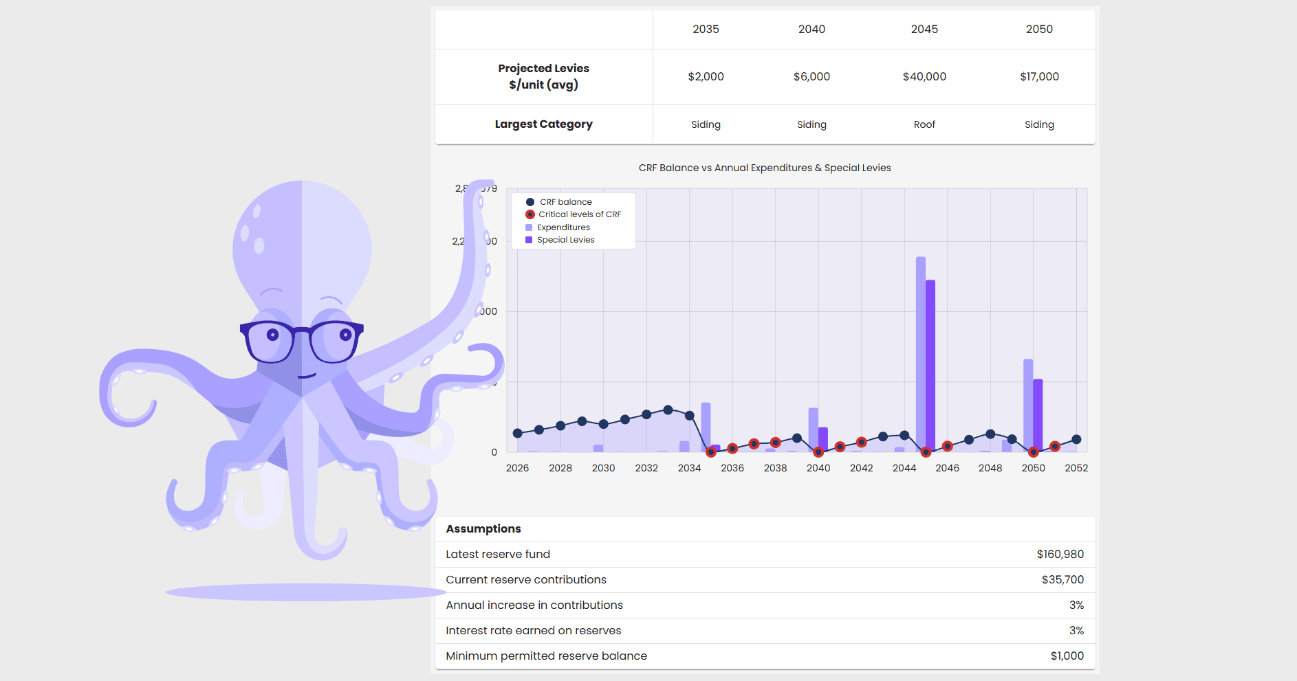 Octopus Eli is showing a table with special levy forecast