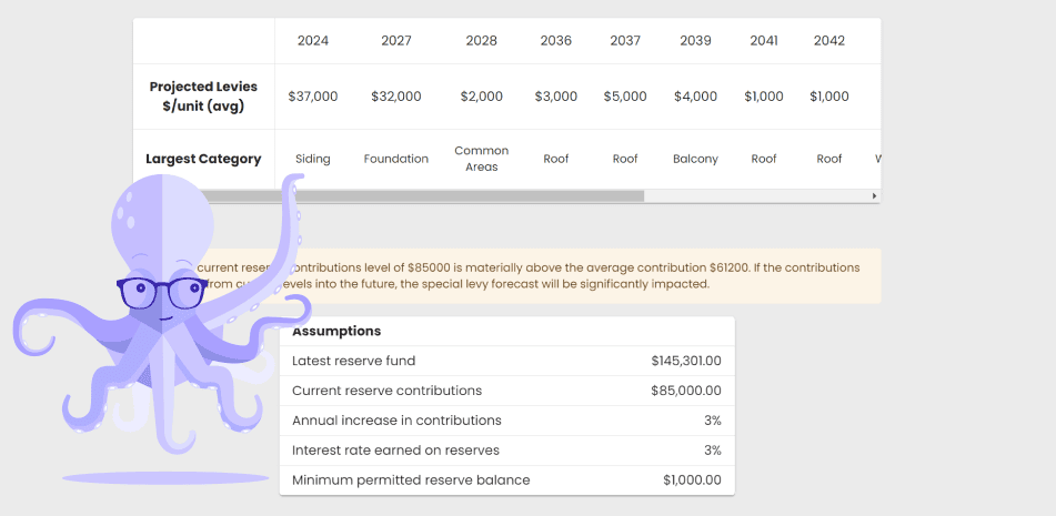 Octopus Eli is showing a table with special levy forecast