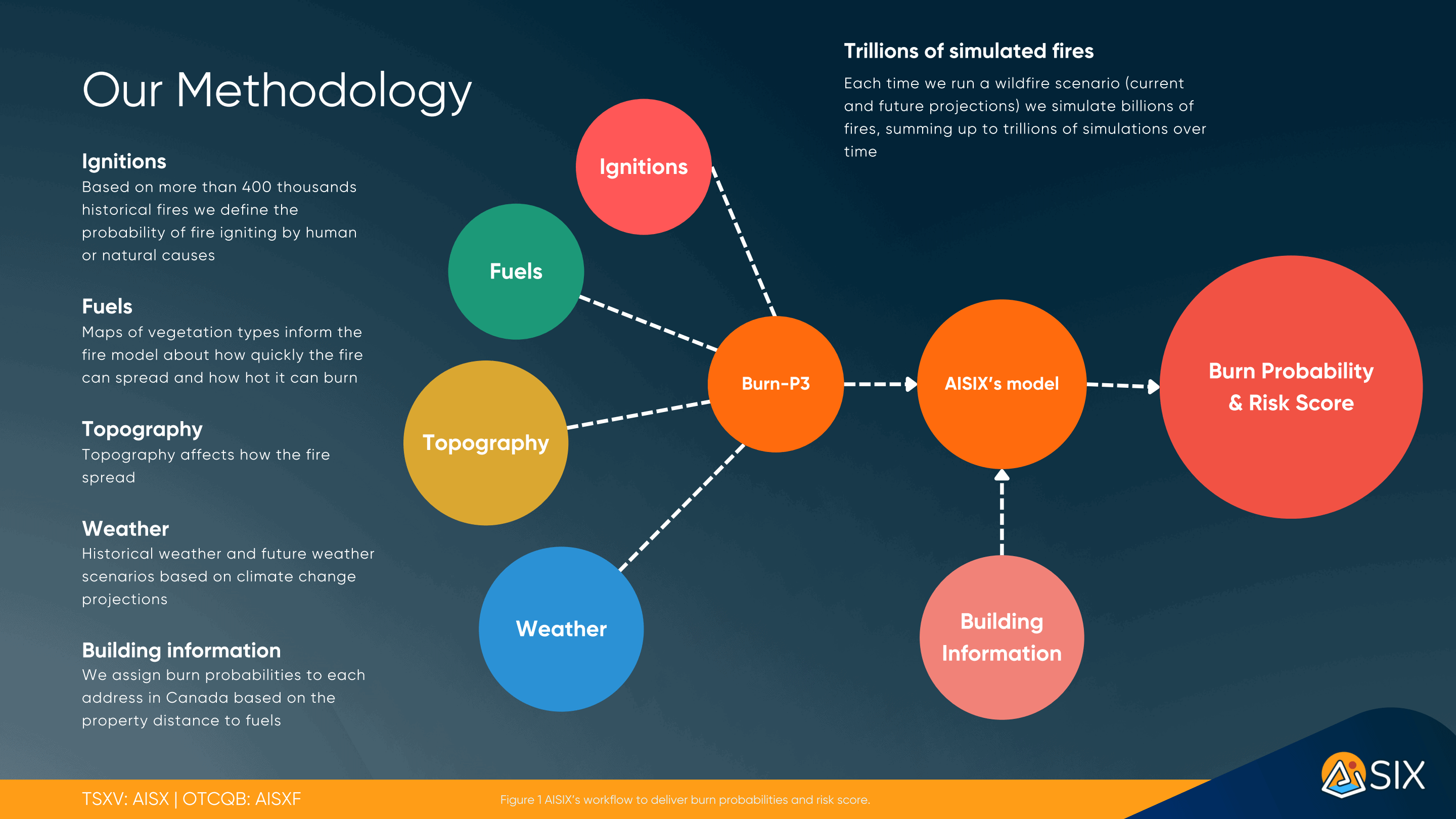 Ignitions, Fuels, Topography, Weather and Building information are all factors.