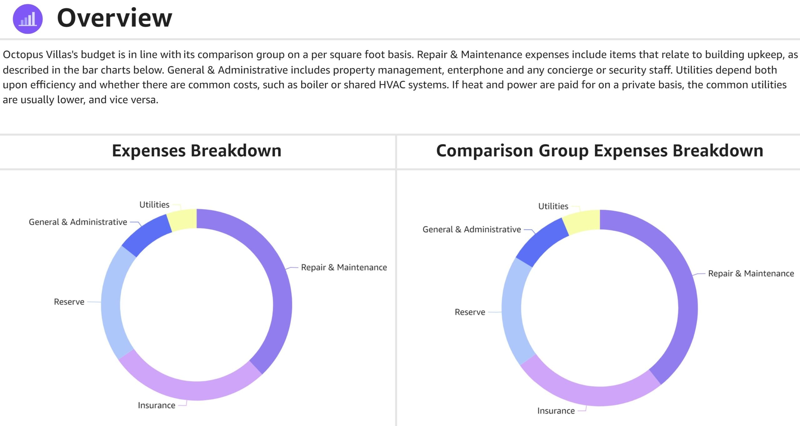 Two charts of Expenses Breakdown and Comparison Group Expenses Breakdown