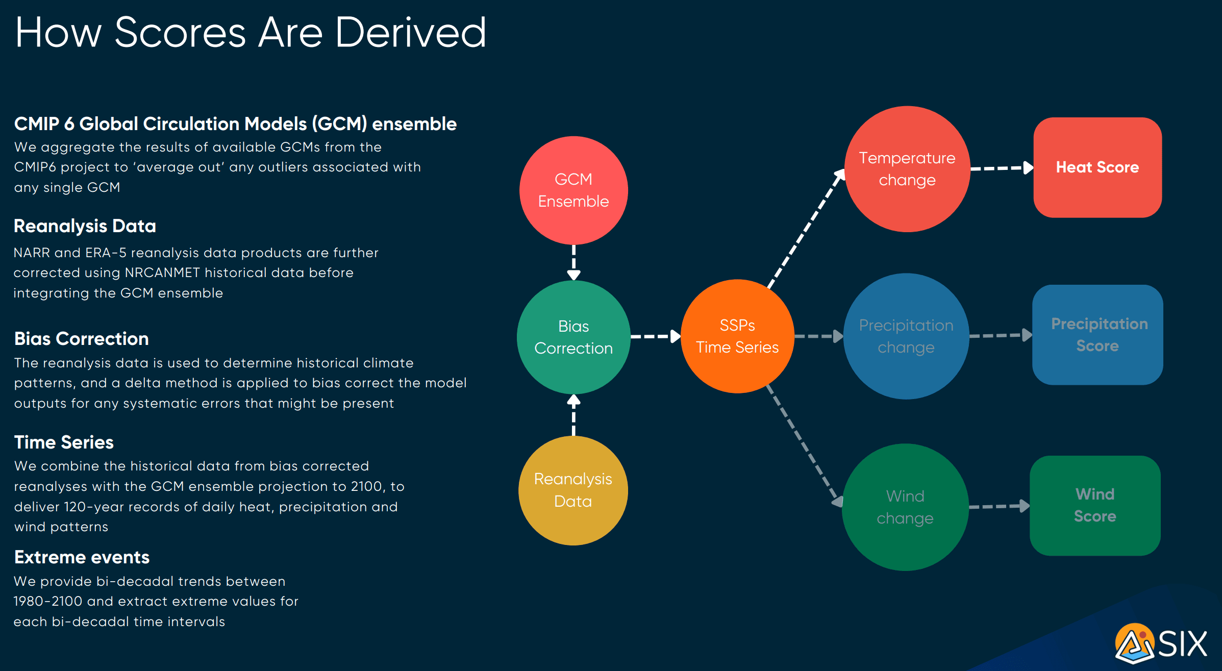 A chart explaining how climate scores are derived