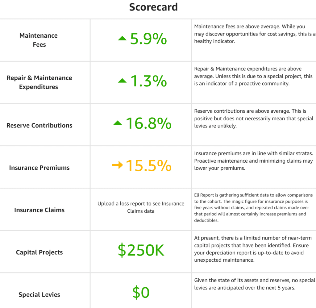 Interpreting your annual benchmark report begins with a scorecard