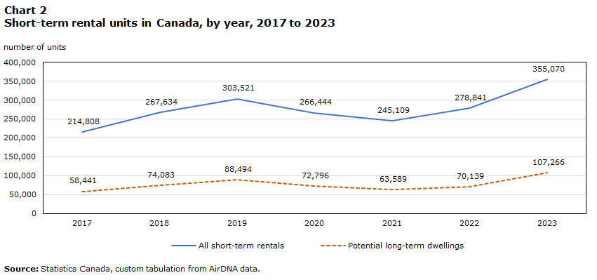 Diagram of short-term rental units in Canada