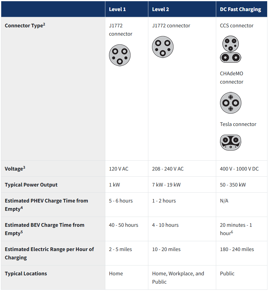 Overview of EV chargers: power output, plug type, and charge time for light-duty vehicles