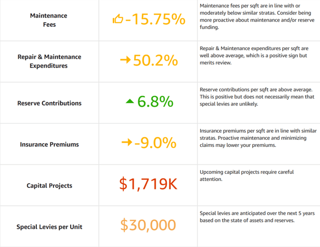 strata comparison report BC scorecard